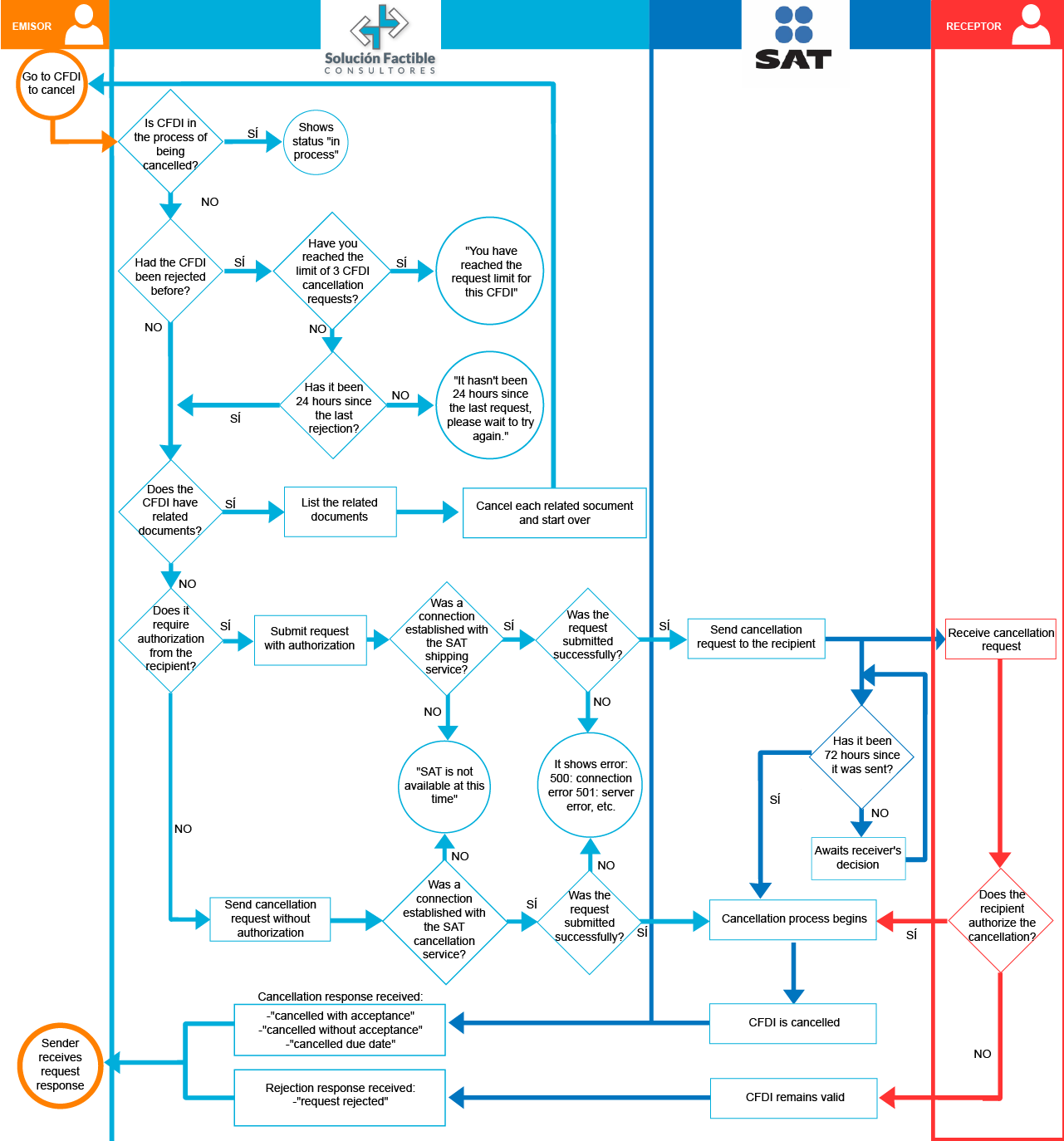 Diagrama del proceso de cancelacion