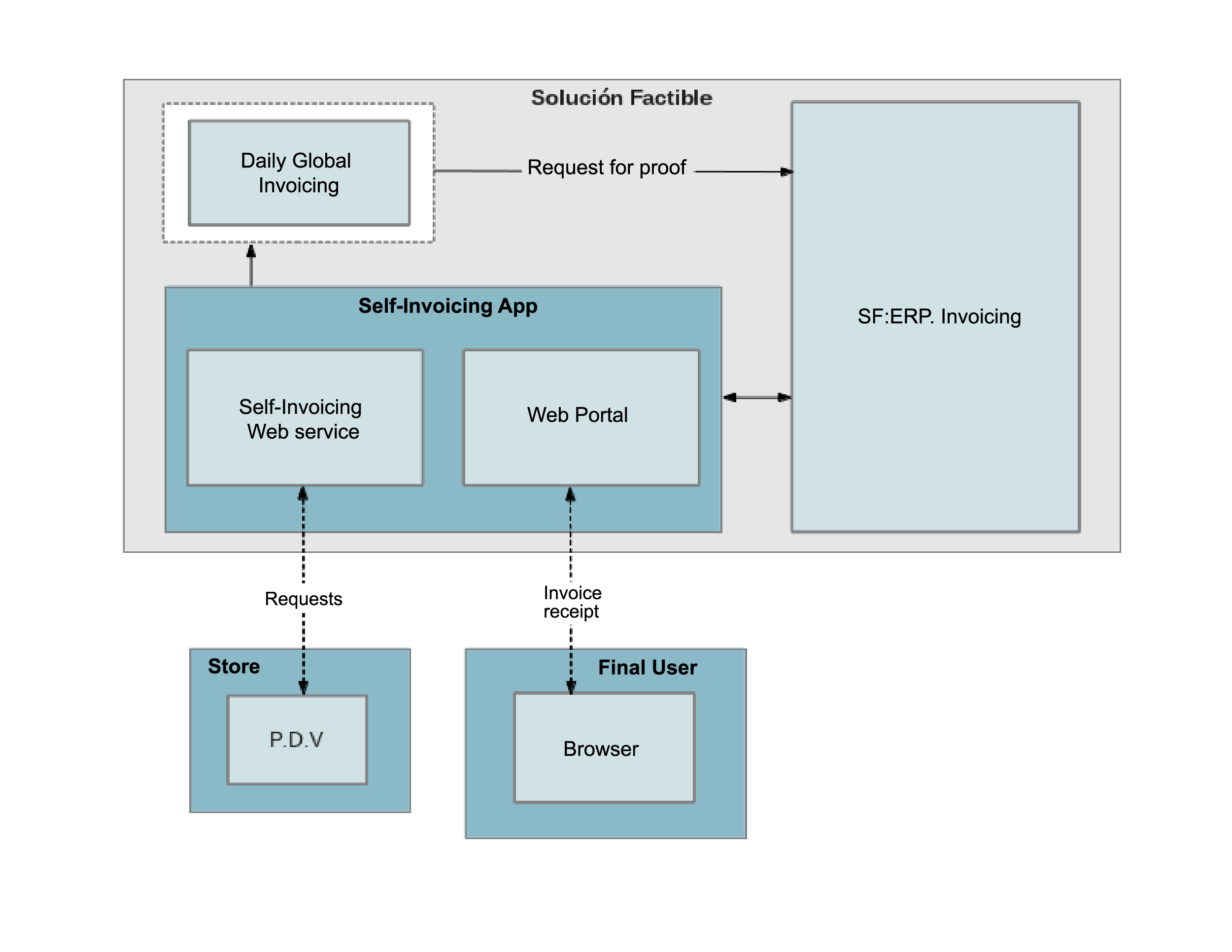 Diagrama Arquitectura del servicio autofacturacion para puntos de venta